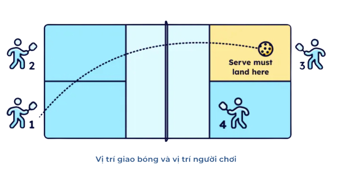 luật giao bóng trong pickleball